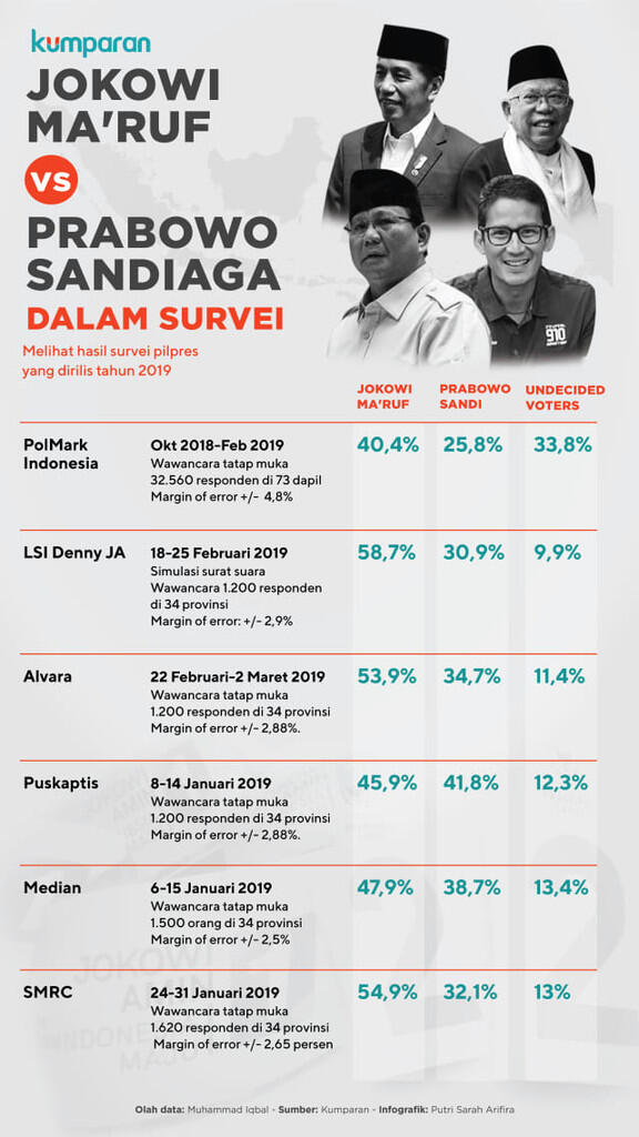 Survei Internal TKN: Jokowi-Ma'ruf Raih 57 Persen Suara