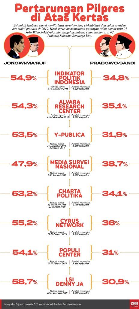 Survei Internal TKN: Jokowi-Ma'ruf Raih 57 Persen Suara