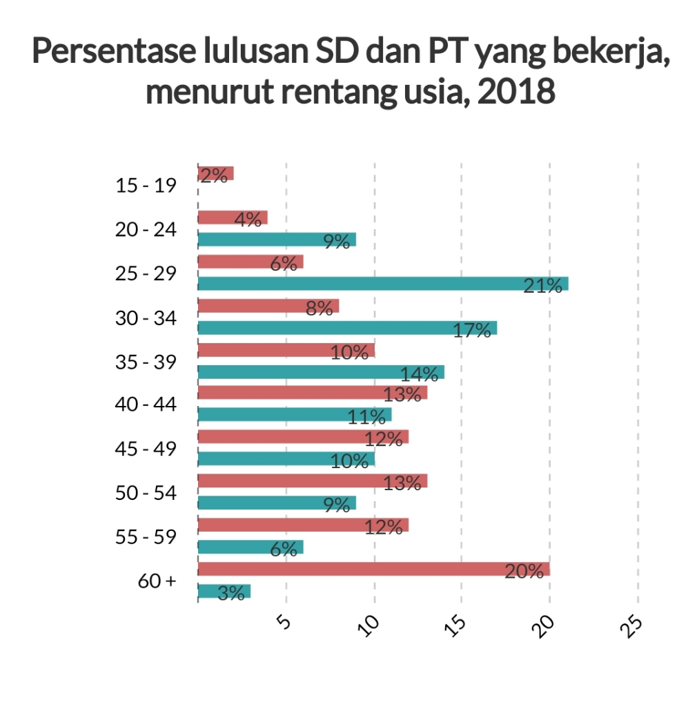 Pekerja Indonesia didominasi lulusan SD