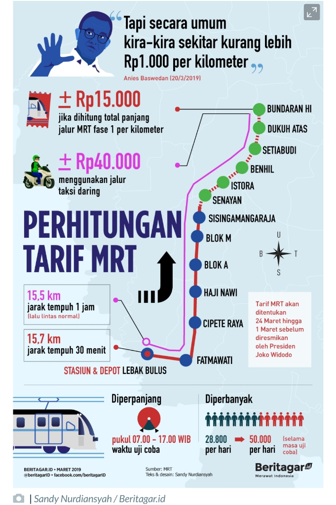 Adab dan tarif sementara MRT Jakarta