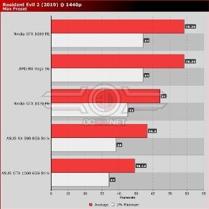 Main Game Resident Evil 2 Dengan Mulus Gunakan Grafis Radeon RX Series