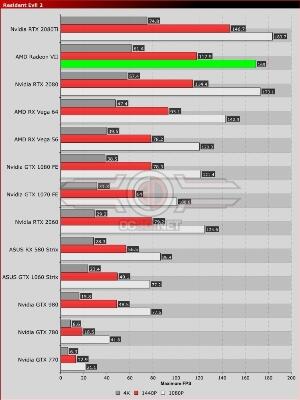 Main Game Resident Evil 2 Dengan Mulus Gunakan Grafis Radeon RX Series