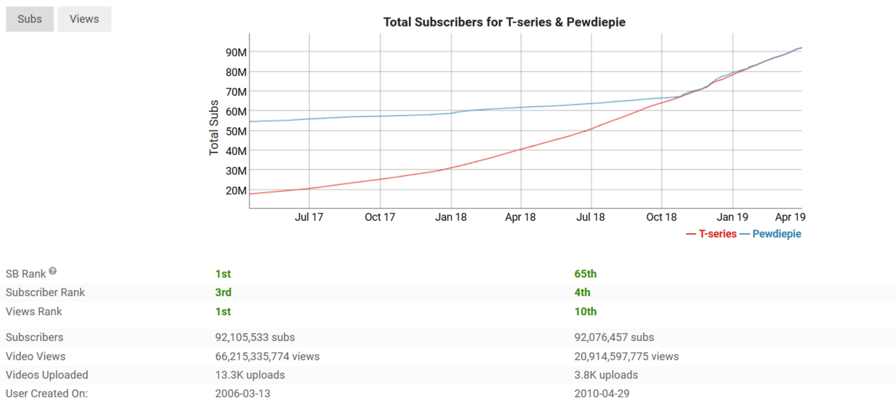 T SERIES WIN! PERANG SUBSCRIBER YOUTUBE PEWDIEPIE VS T SERIES APAKAH SUDAH USAI?