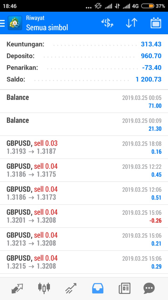 PATUNGAN TRADING FOREX PROFIT 30% PERBULAN GARANSI SEBULAN MODAL KEMBALI