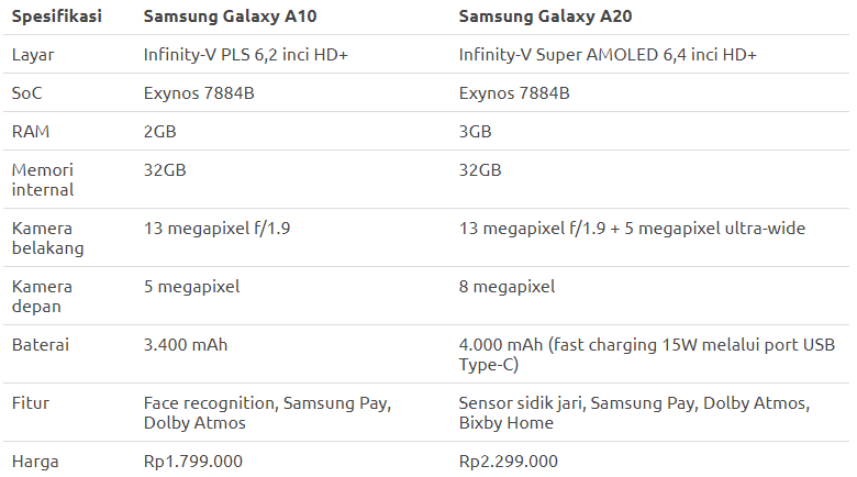 Harga Mulai 1,8 Juta Rupiah, Samsung Siap Jual Galaxy A10 dan Galaxy A20 di Indonesia