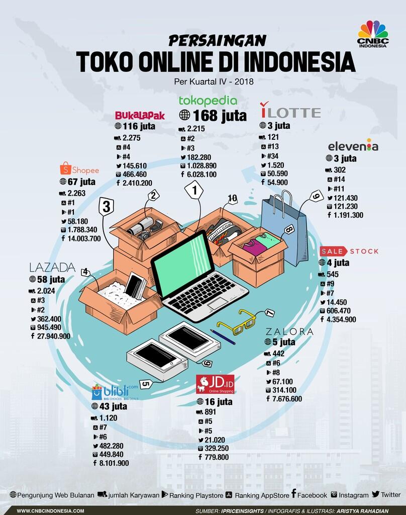 10 Toko Online Terbaik di Indonesia