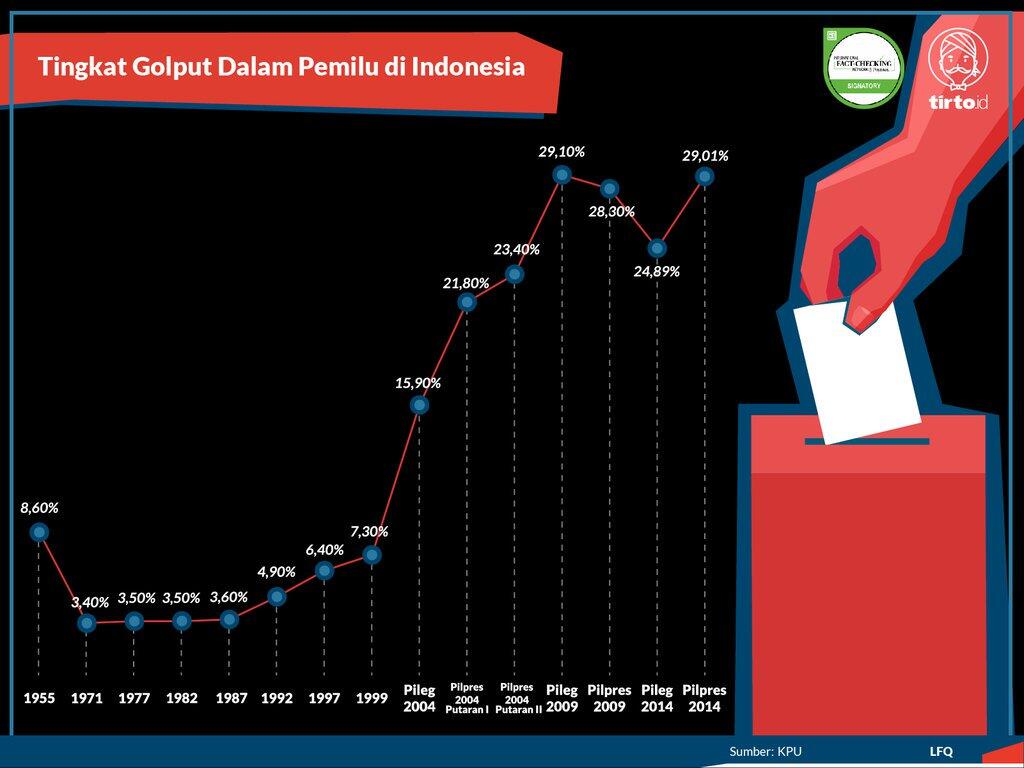 Generasi Milenial Sebagai Pelopor Anti Golput