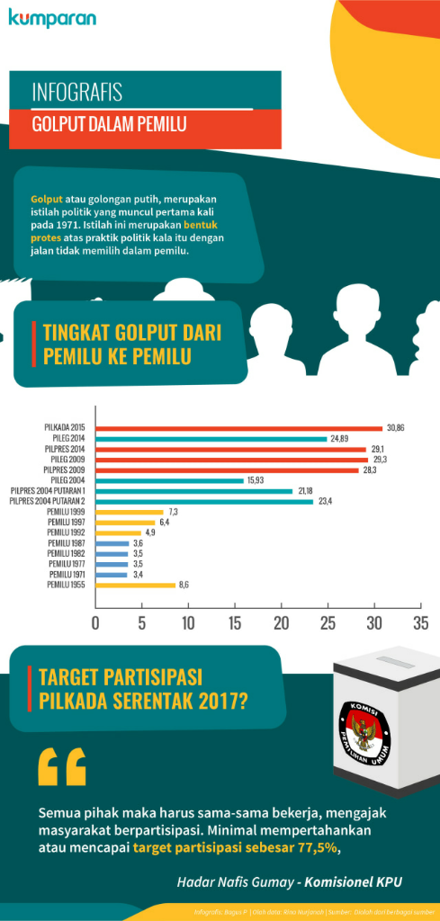 Golput dari era Soekarno hingga Jokowi, dan bagaimana Golput di Pemilu 2019 nanti?