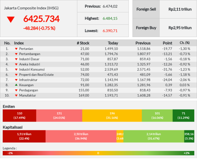 IHSG ditutup di zona merah