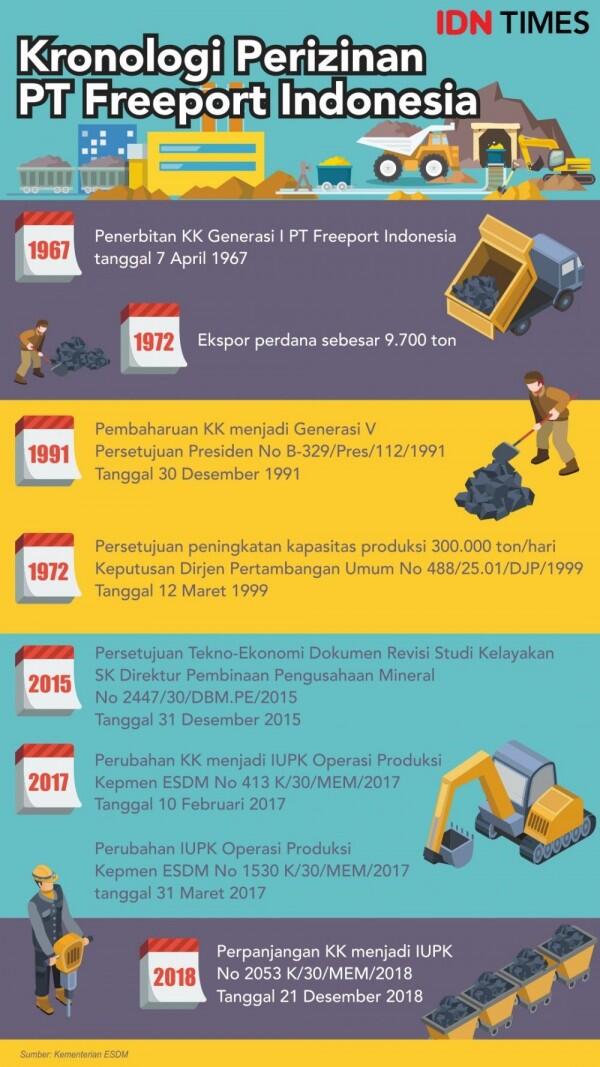52 Tahun Freeport, Jalan Berliku ke Pangkuan Ibu Pertiwi