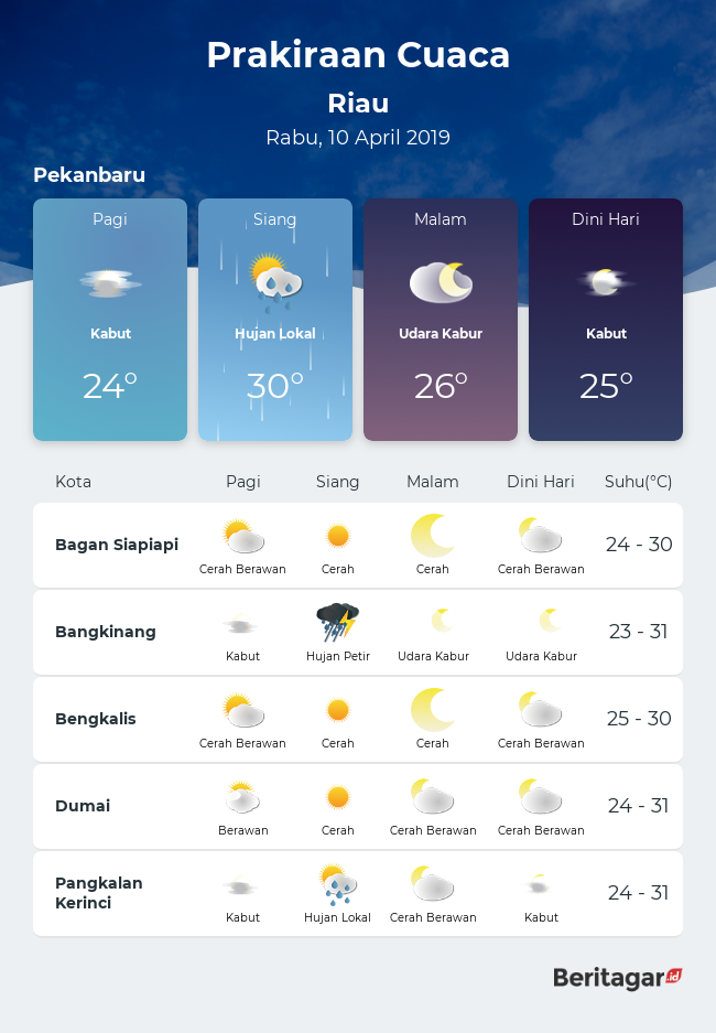 Prakiraan cuaca Riau - Rabu, 10 April 2019