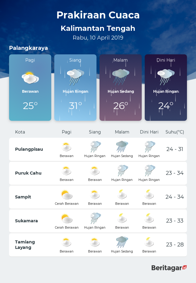 Prakiraan cuaca Kalimantan Tengah - Rabu, 10 April 2019