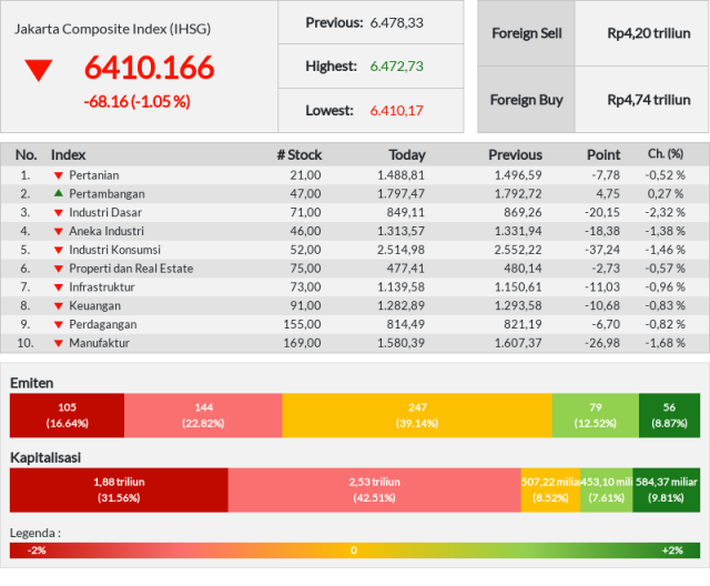 Penutupan IHSG hari ini, ditutup di angka 6.410