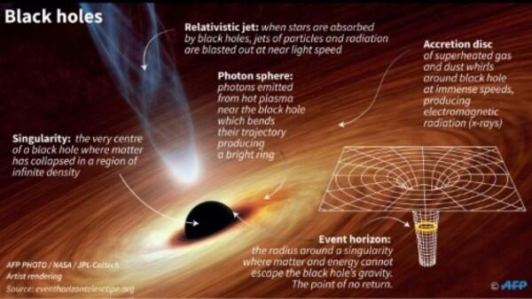 Black Hole Pertama Kali Tertangkap Kamera, Ini 7 Fakta Mengejutkannya!