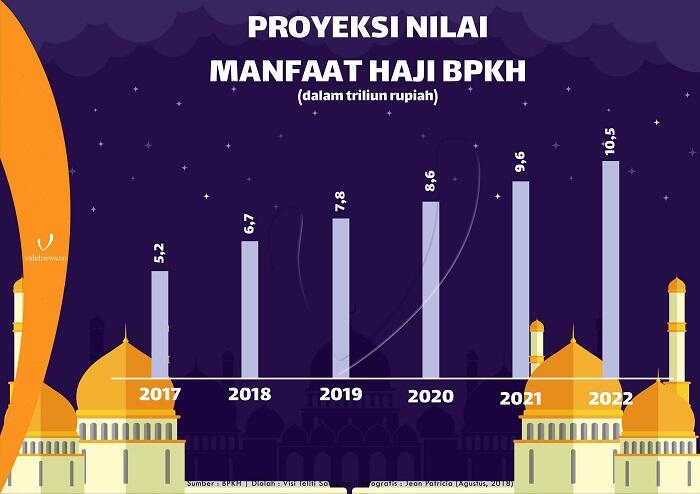 Menanti Manfaat Investasi BPKH dalam mengelola Dana Haji