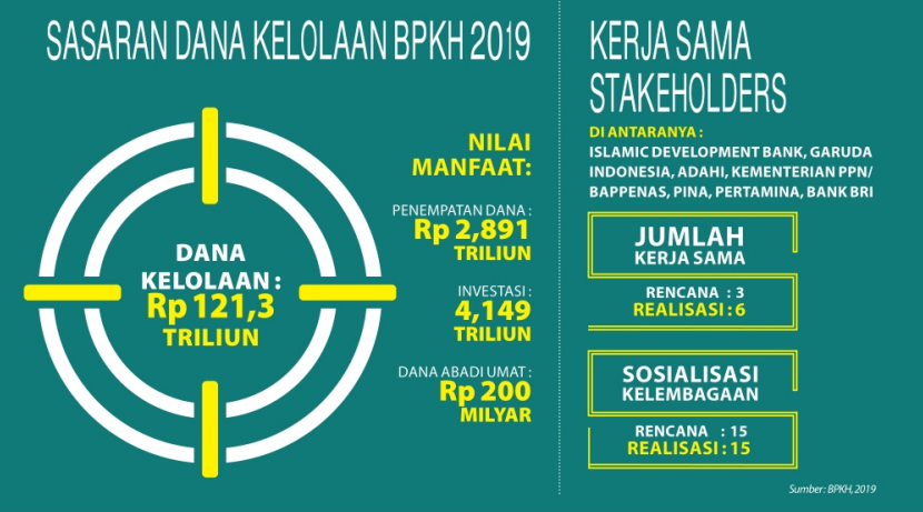 Menanti Manfaat Investasi BPKH dalam mengelola Dana Haji