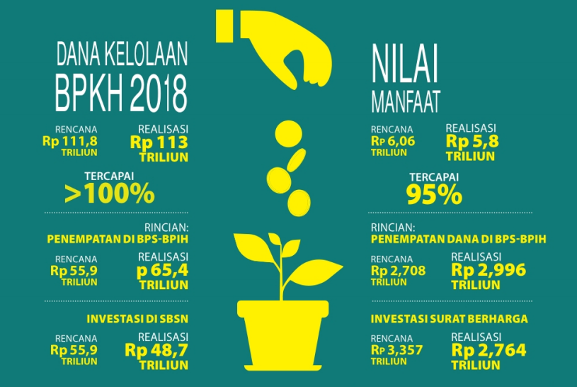 Menanti Manfaat Investasi BPKH dalam mengelola Dana Haji