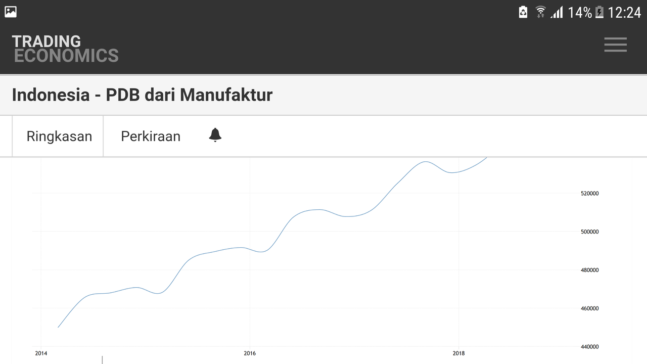 Prabowo Bilang Indonesia Alami Deindustrialisasi, Faktanya Seperti Ini
