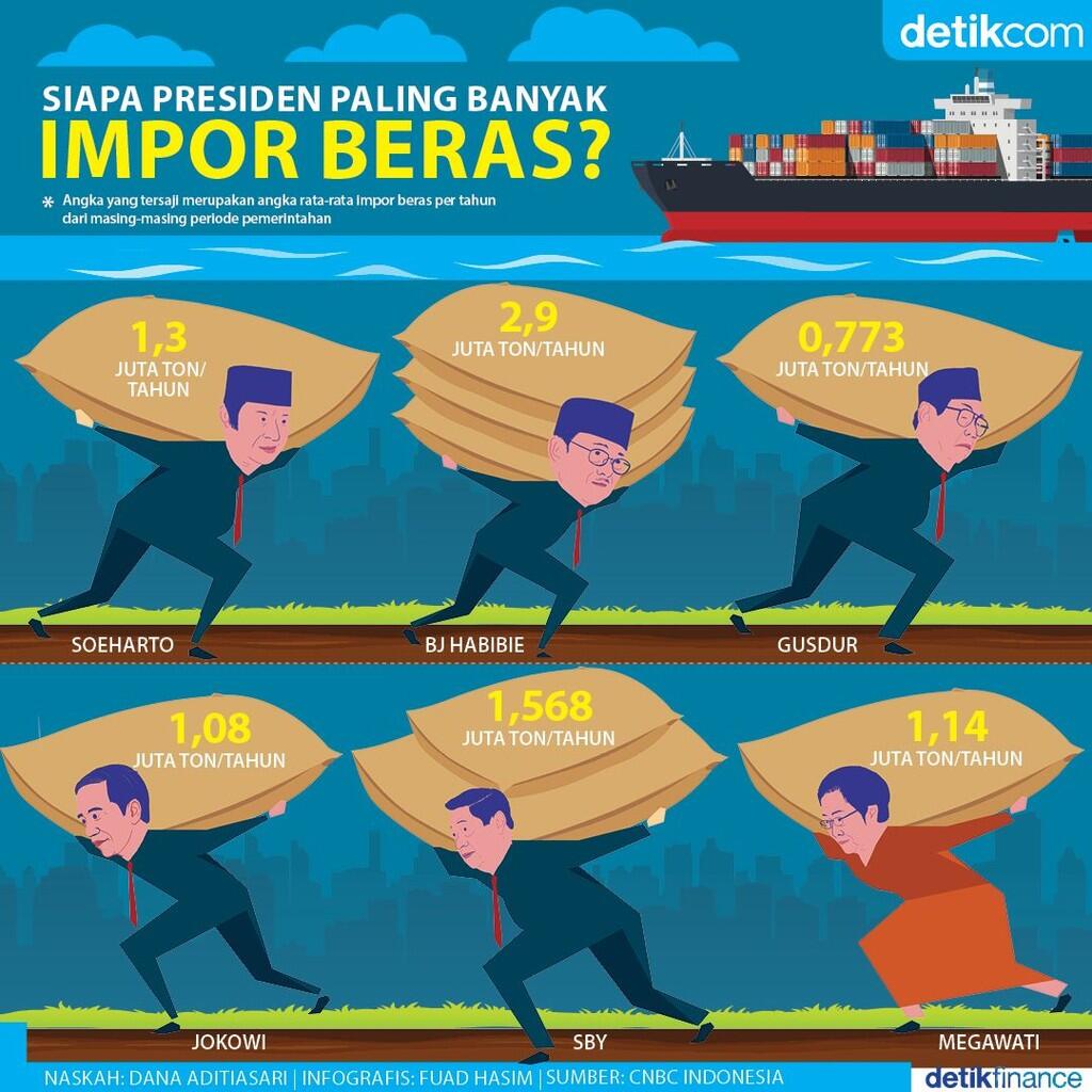 Siapa Presiden Paling Banyak Impor Beras?