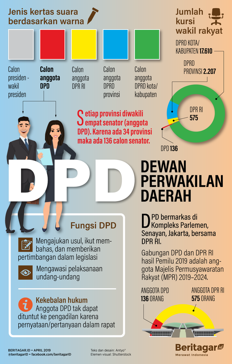 Anda juga akan mencoblos calon senator