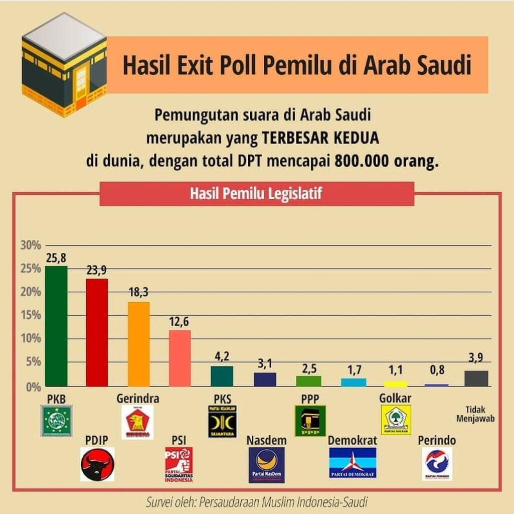 Dominasi PSI di Hasil Exit Poll Kota Besar Dunia