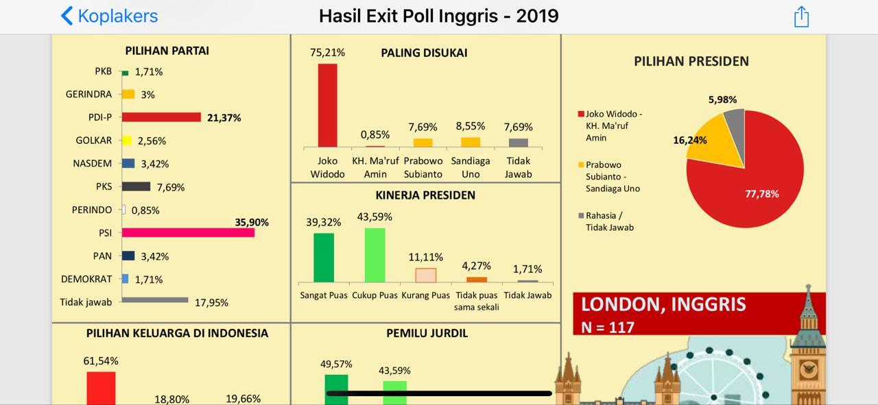 Dominasi PSI di Hasil Exit Poll Kota Besar Dunia