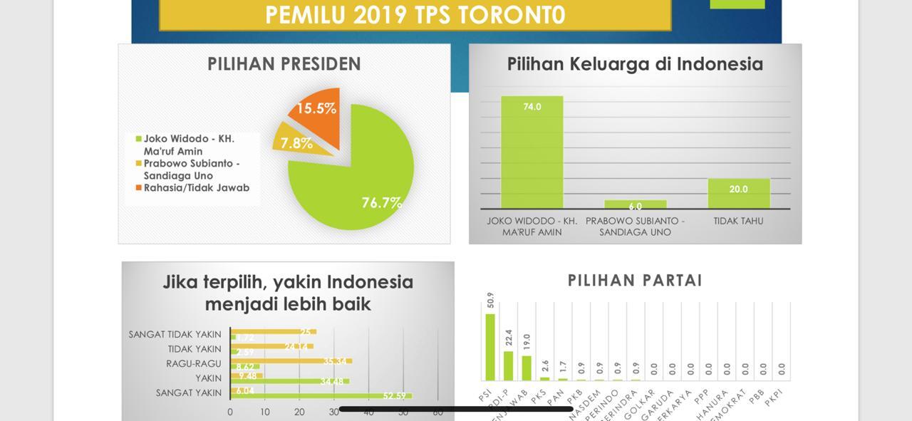 Dominasi PSI di Hasil Exit Poll Kota Besar Dunia