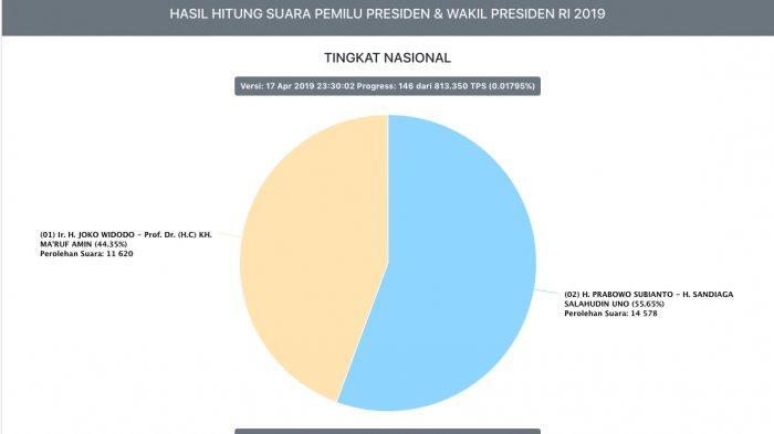 Hasil Hitung Sementara KPU, Prabowo-Sandi Unggul dari Jokowi-Ma'ruf
