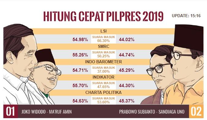 Quick Count Litbang Kompas: Jokowi - Ma'ruf Unggul 55,37 Persen