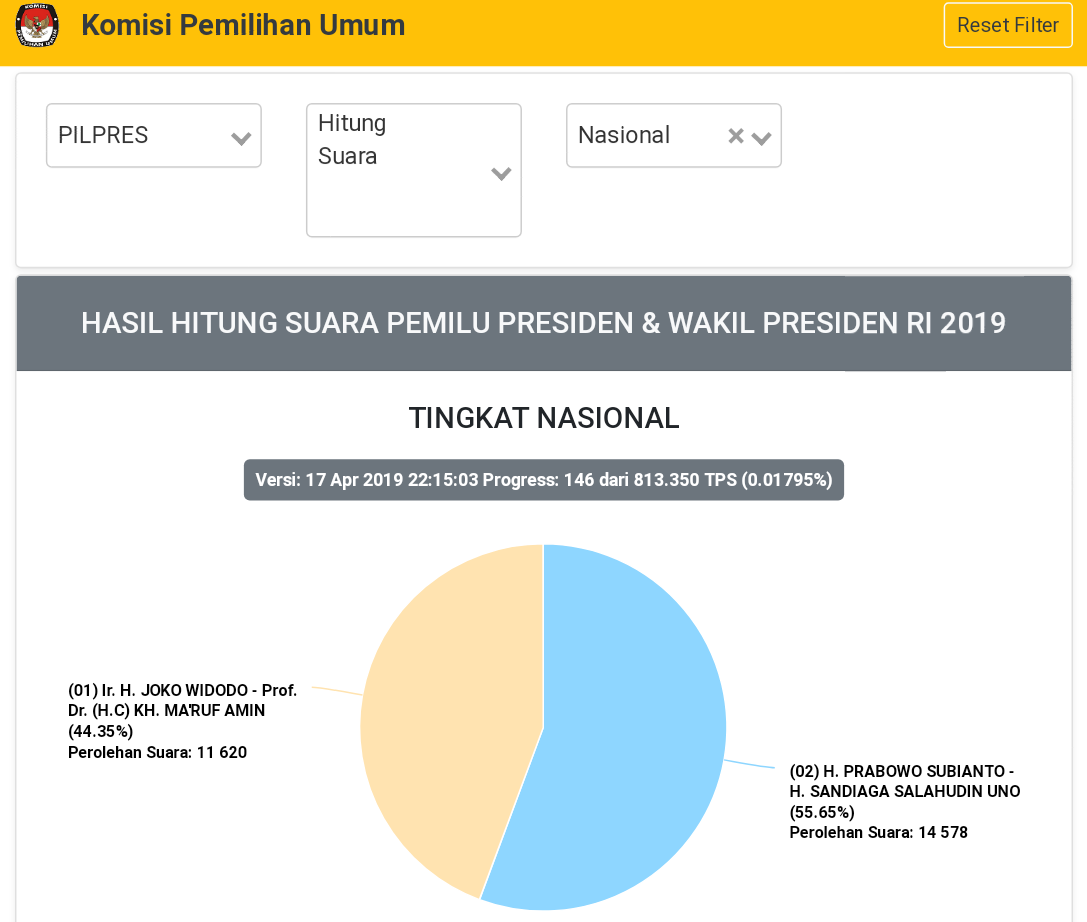 Real Count KPU 0,008 Persen: Prabowo 58, Jokowi 41 Persen