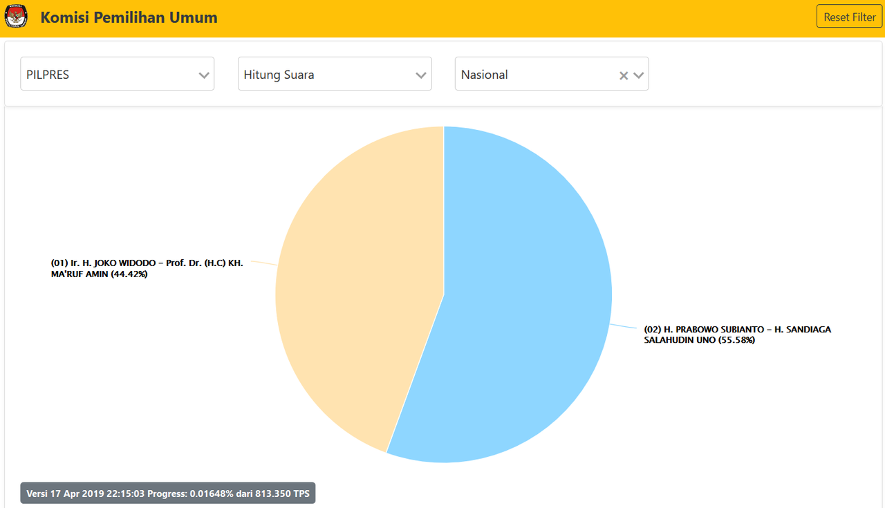 Prabowo Menang dan Raih 63% Suara