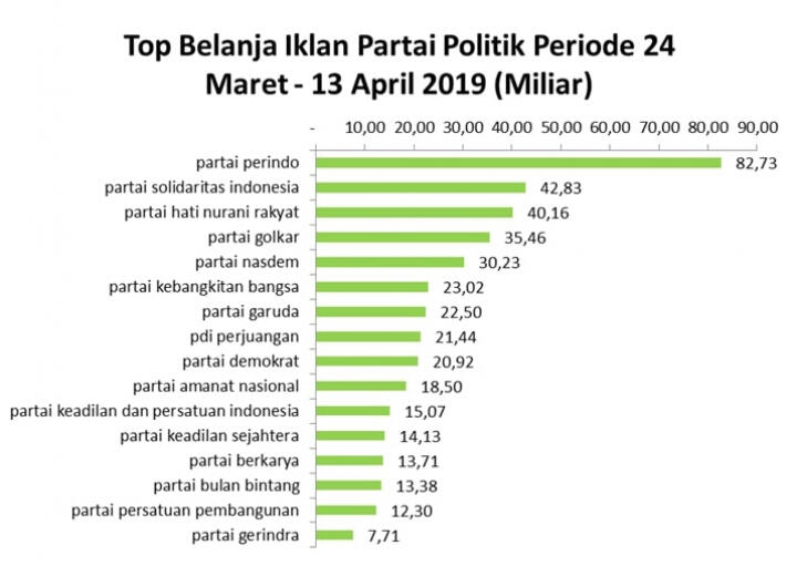 &#91;B&#93;Bukan, Bukan Perindo, Partai Ini Paling Sering Muncul di TV&#91;/B&#93;