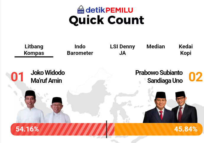 Hot News !!! JOKOWI - MA'ARUF AMIEN Menang PilPres 2019 !!!
