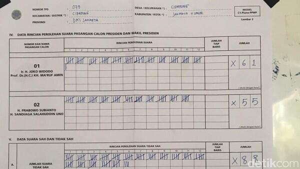 Suara Pengidap Gangguan Jiwa Menangkan Jokowi-Ma'ruf di TPS Ini