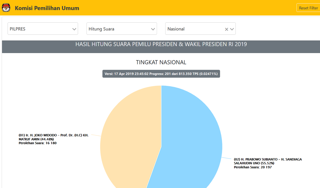 Prabowo Menang dan Raih 63% Suara