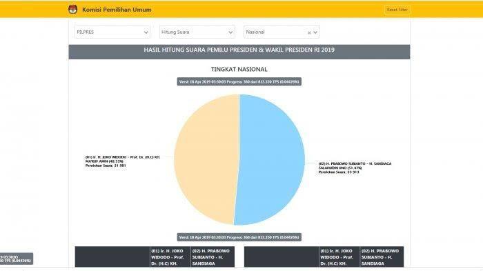 Hasil Real Count Dan Quick Count Berbeda !! Prabowo Menang..