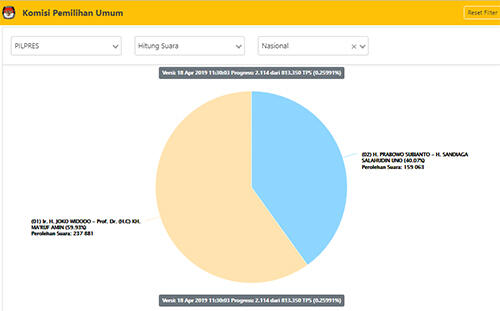 Update Real Count KPU 18 April 11.30 WIB: Jokowi 59,93 Persen, Prabowo 40,07