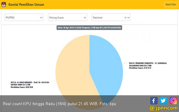 Update Real Count KPU 18 April 21.45 WIB, Gerindra Curiga..