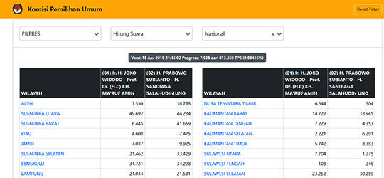 Update Real Count KPU 18 April 21.45 WIB, Gerindra Curiga..