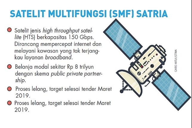 Menanti Satelit Multi Fungsi Satria, Penyelamat Internet Indonesia