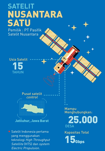 Menanti Satelit Multi Fungsi Satria, Penyelamat Internet Indonesia