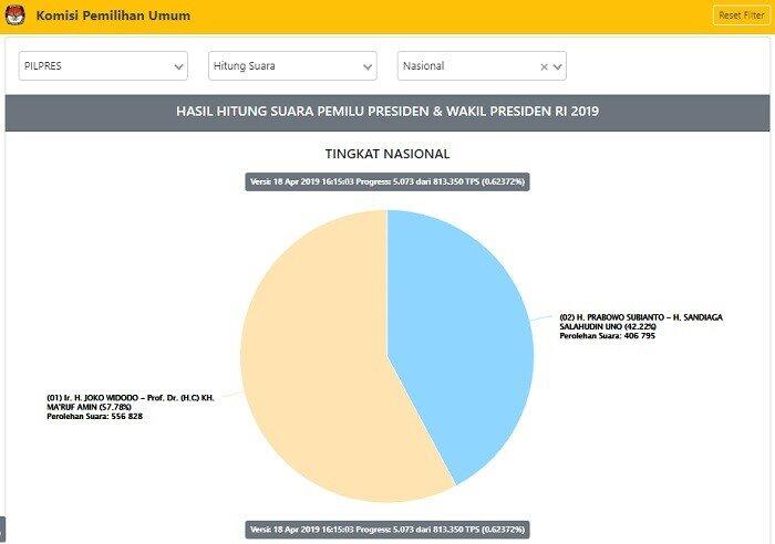 Real Count KPU Terkini: Jokowi 57,78 Persen - Prabowo 42,22 Persen