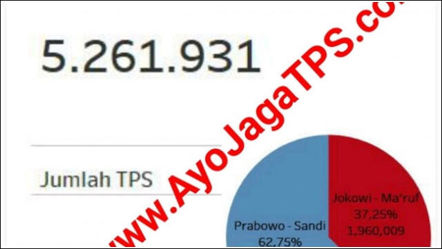 Hasil 25.689 Ribu TPS Sudah Masuk, Ini Update Data C1 di AyoJagaTPS