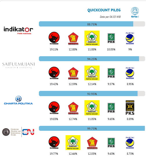 Hasil Hitung Cepat Pileg 2019 Versi 4 Lembaga Survei Terpercaya 