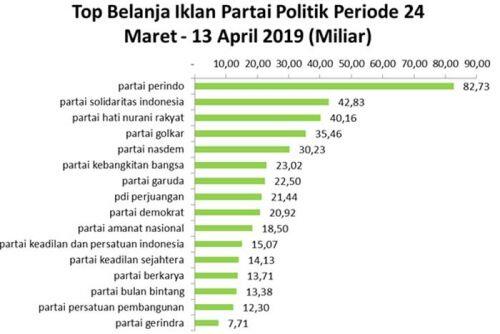 Iklan paling sering muncul, PSI malah kalah di Pemilu 2019