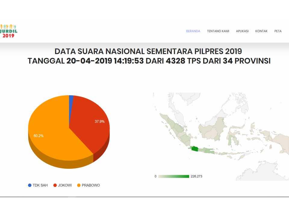 PRABOWO MENANG DI 5 REAL COUNT KECUALI KPU