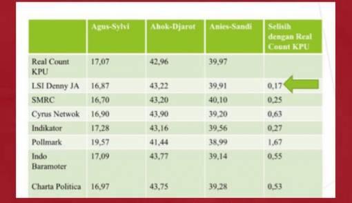Dari Pemilu 2014 sampai Pilkada 2018, Quick Count Terbukti Akurat