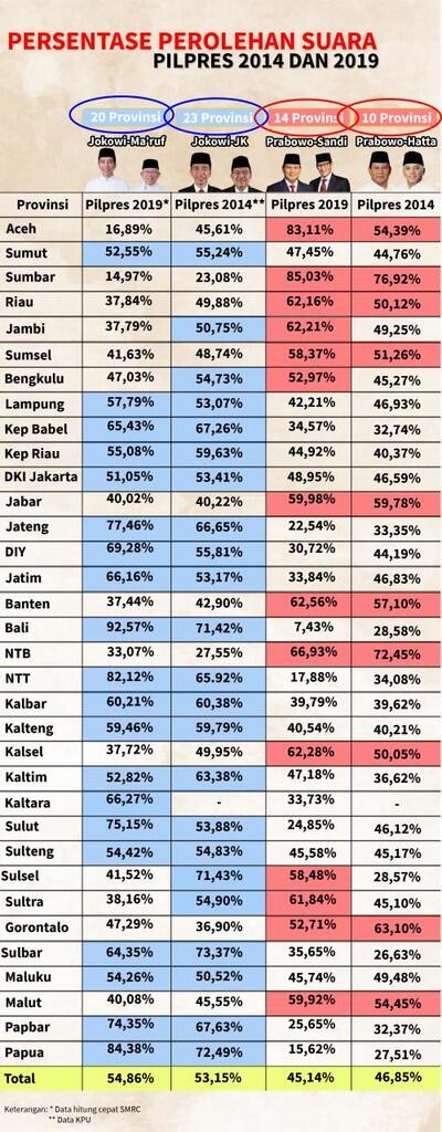 Jokowi-Ma'ruf Menang di 20 Provinsi, Prabowo : 14 provinsi