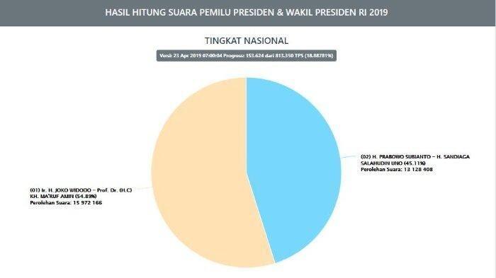 (mpret msk) real count KPU selasa 07.00 prabowo unggul