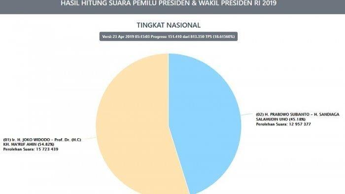 (mpret sujud syukur) REAL COUNT KPU Pagi Ini: Data Masuk 18 %, KH Maruf Amin Kalah